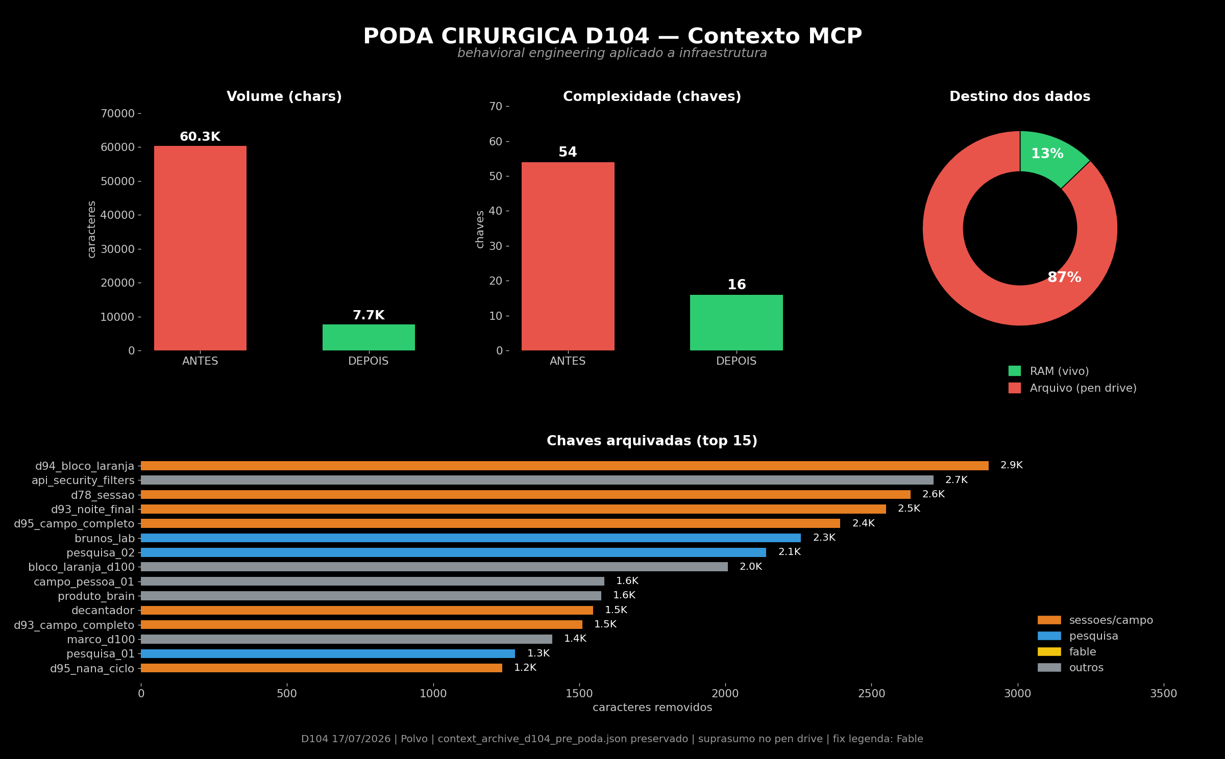 Poda cirúrgica do contexto — antes e depois